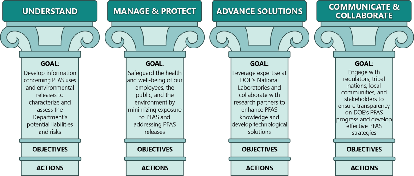 The graphic of the four pillars represents the foundations of the Department’s approach to PFAS, including the goals of each: understanding PFAS; managing and protecting the health of employees, the public and the environment; leveraging the expertise of the DOE National Laboratories to enhance knowledge and develop solutions; and communicate and collaborate with regulators, tribal nations, local communities and stakeholders to ensure transparency on DOE’s PFAS progress. 