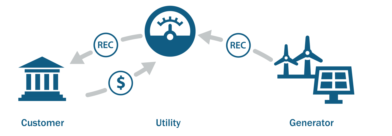 Utility green pricing programs begin with a renewable energy generator. The utility either owns the generator and retains RECs or purchases RECs from a third-party owned generator. The utility retires the RECs on behalf of green pricing customers, who pay for RECs through an additional line item on their utility bill.