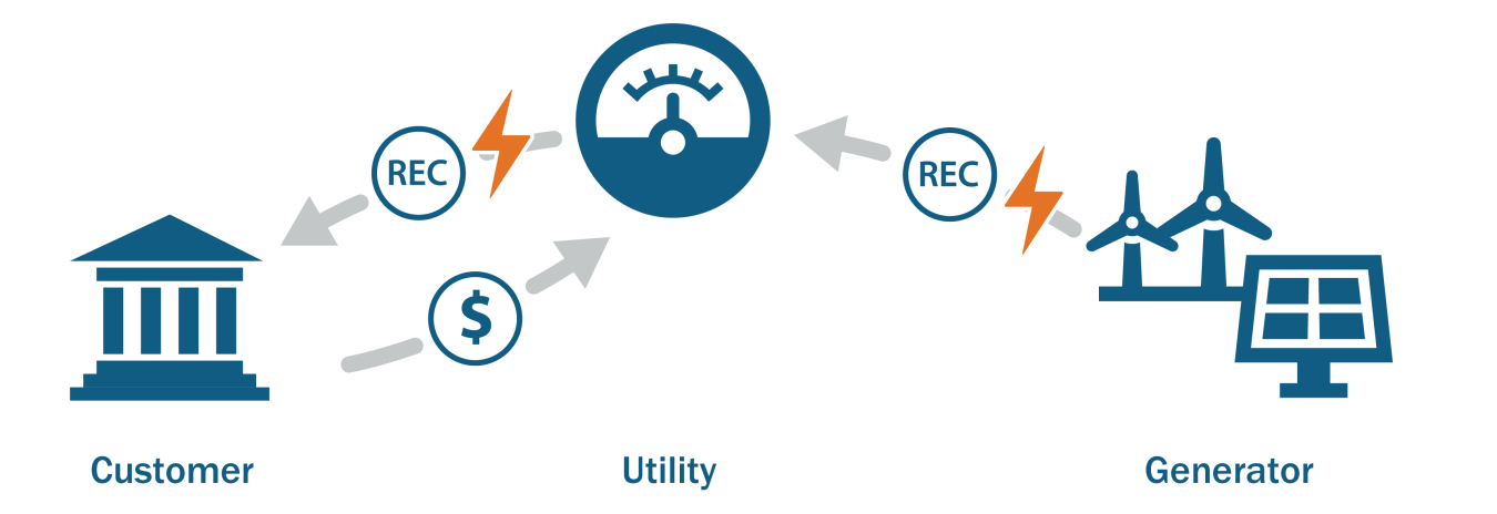 In a utility renewable contract, the customer enters into a contract with the utility to procure power and RECs from a renewable energy provider. Unlike green pricing programs, the customer may be able to specify the resource for the product.