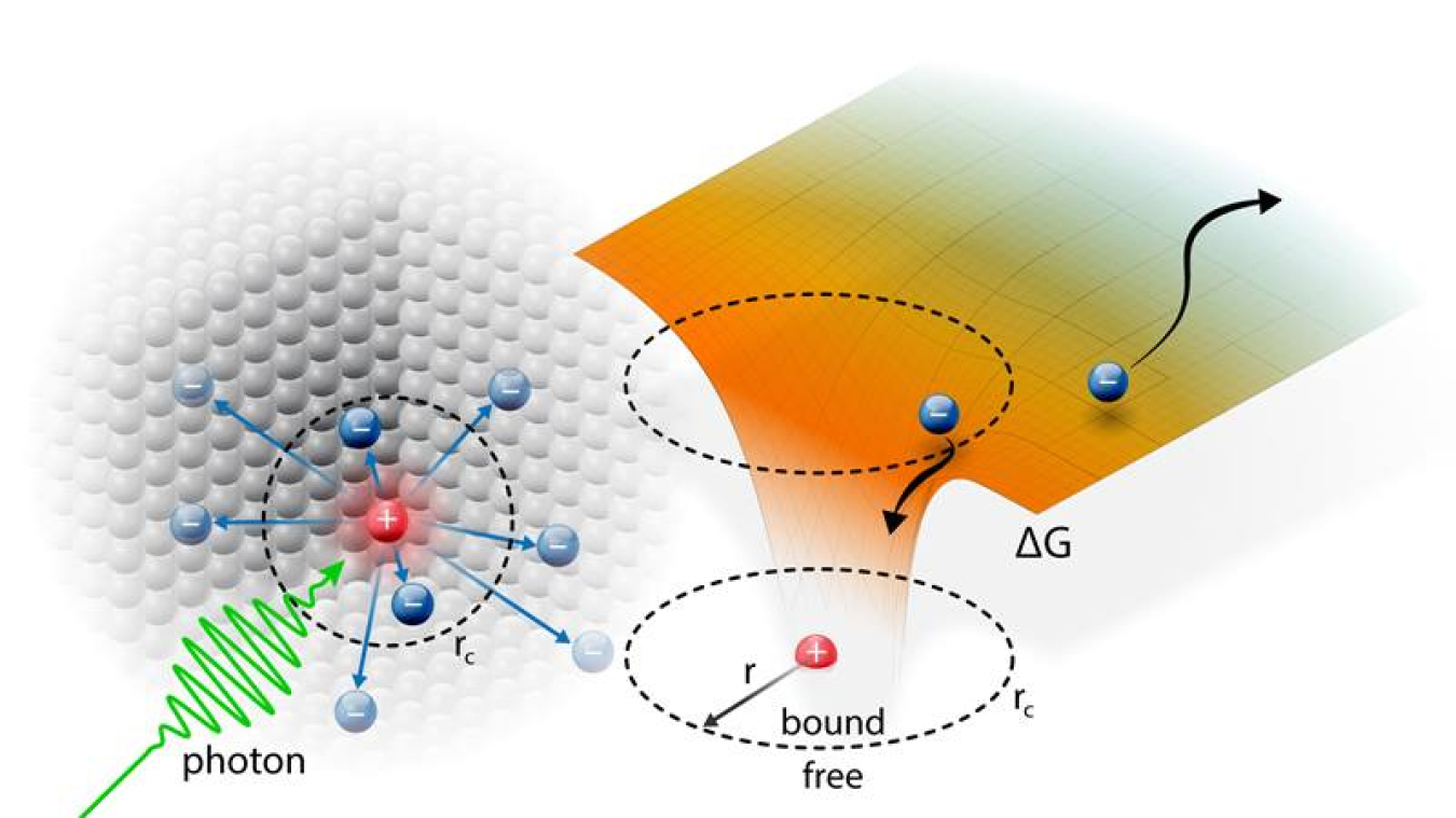 In a solar cell, when light (green arrow) is absorbed by an organic semiconductor, an electron (-) can remain associated with a hole (+), or transfer beyond a critical radius (rc ) and form a free carrier. Images: real space (left), Gibbs energy (right).