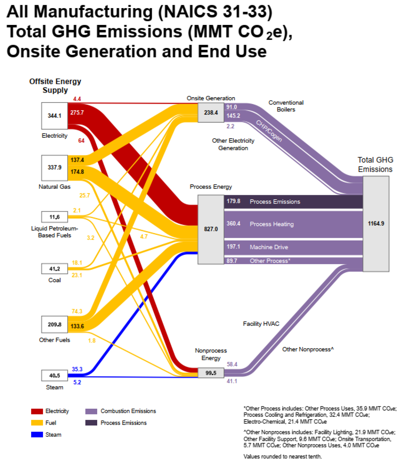 Preview of the 2018 Carbon Sankey diagram, which shows the flow of greenhouse gas emissions in key U.S. manufacturing sectors.