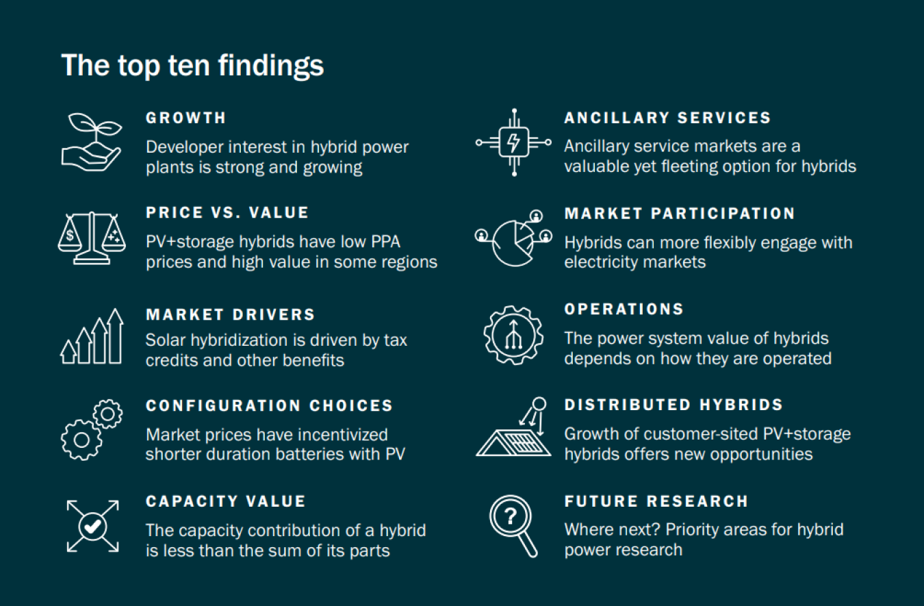 Batteries Included: Top 10 Findings from Berkely Lab Research on the Growth of Hybrid Power Plants in the United States