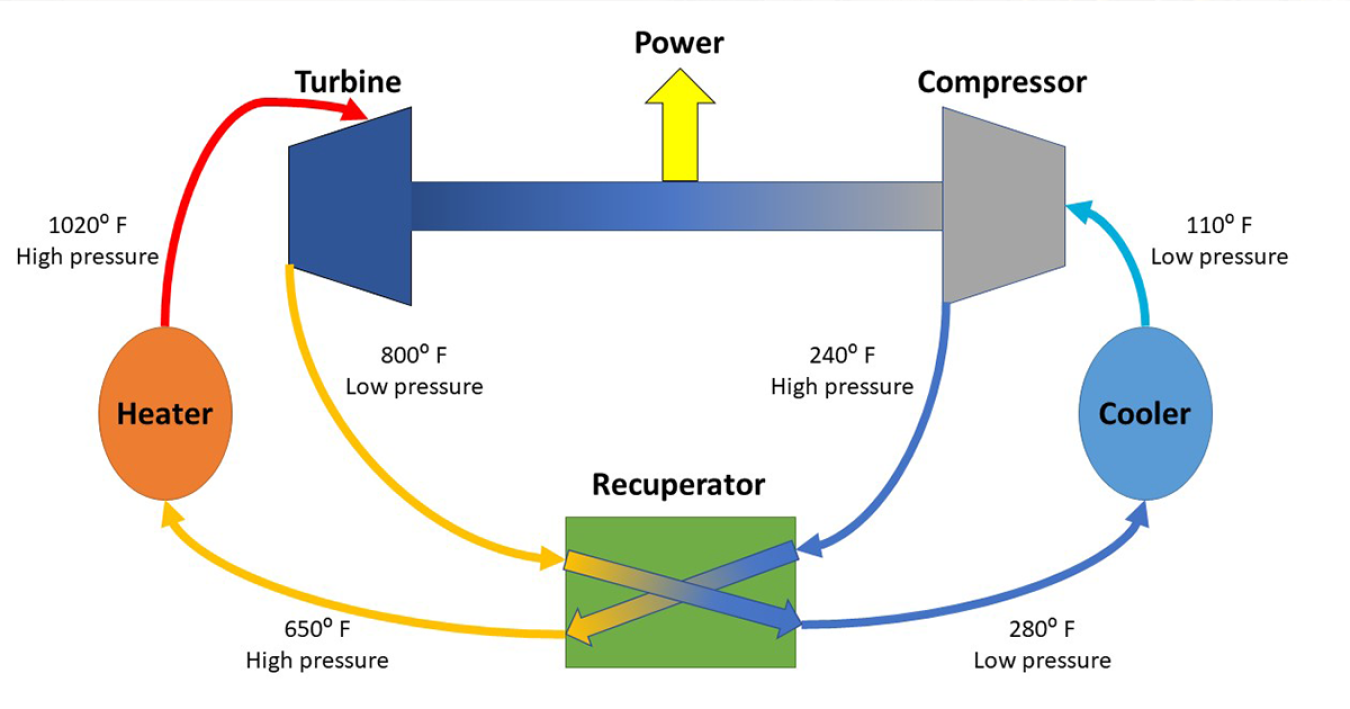 Diagram of Sandia National Laboratories’ simple closed-loop Brayton cycle test loop. 