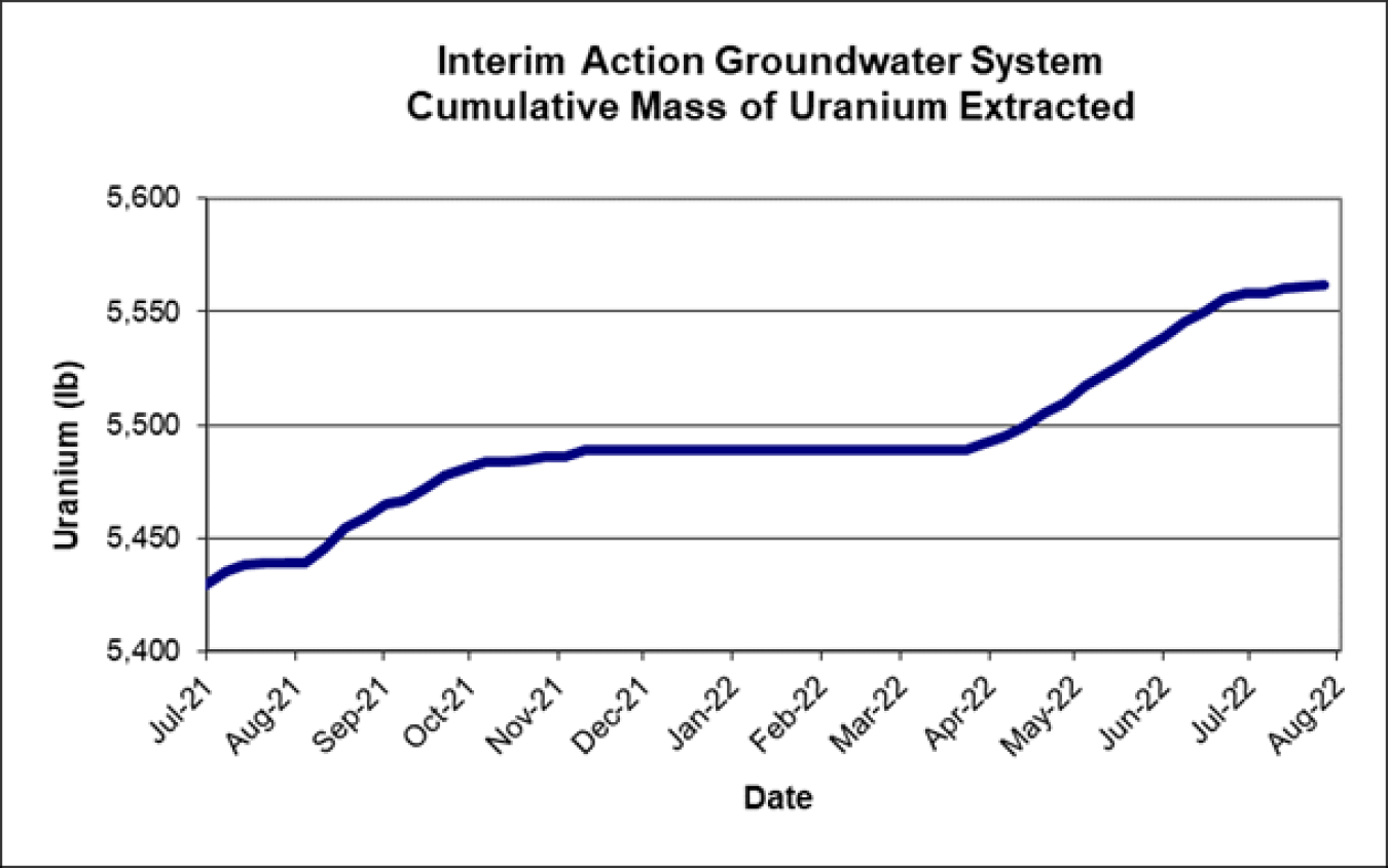 CumulativeWater