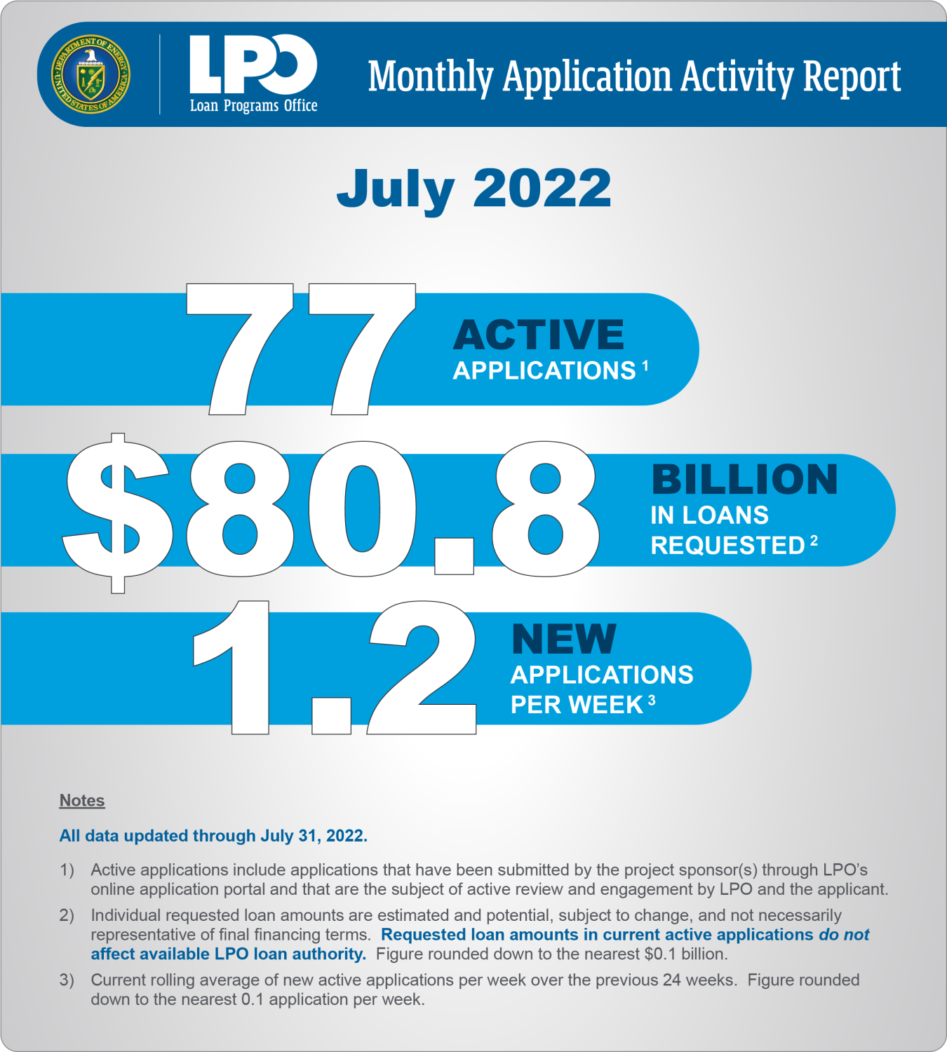 July 2022 Monthly Application Activity Report