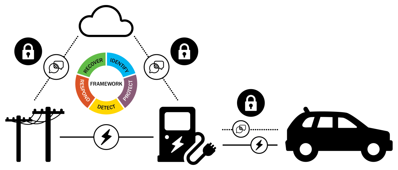 Graphic showing an electric vehicle charging system, from car to charging station, from station to the grid, and the grid and the station to the cloud. Each connection shows a lock symbol above it to represent security.