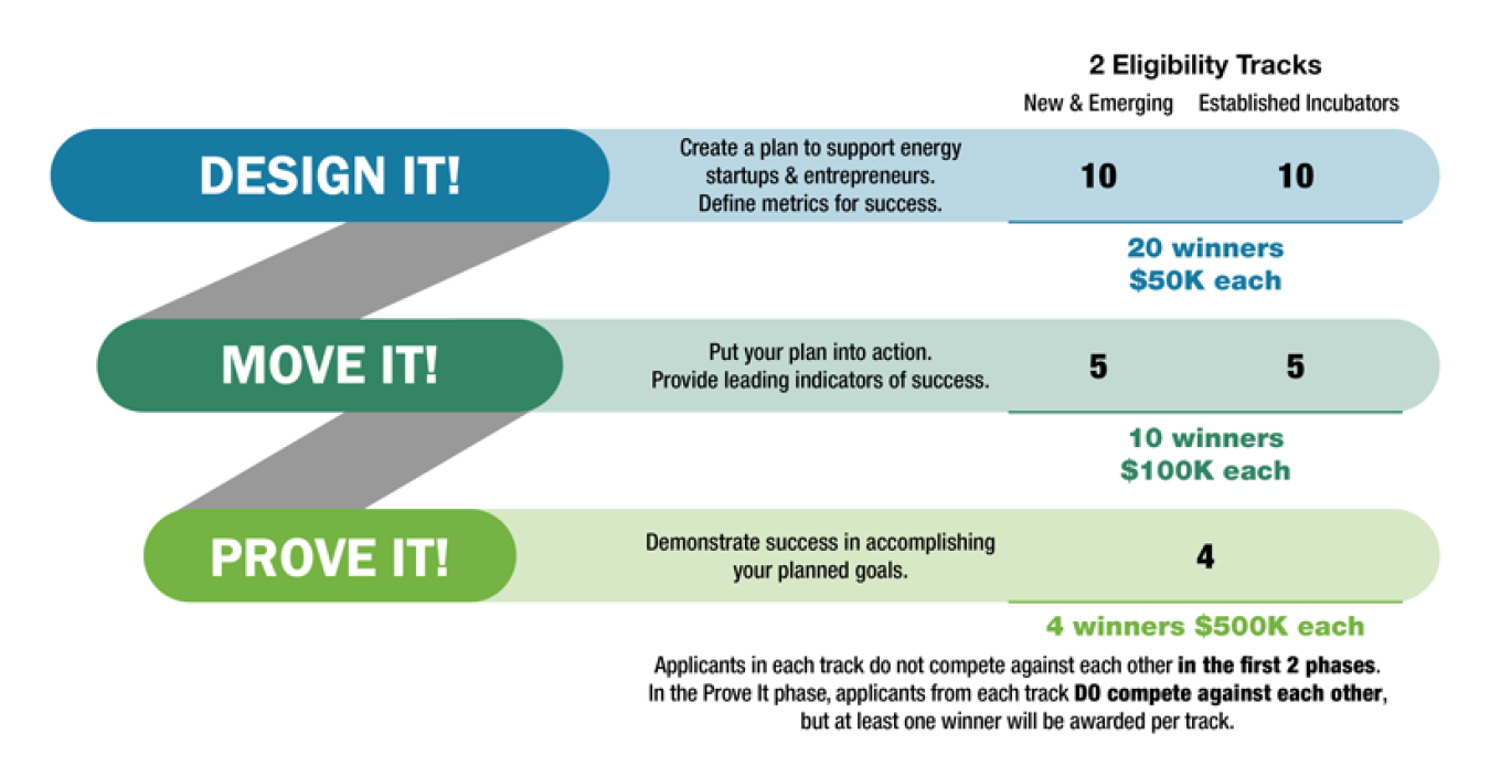 An illustration of the two eligibility tracks - new and emerging and established incubators - moving through the three phases of the competition.