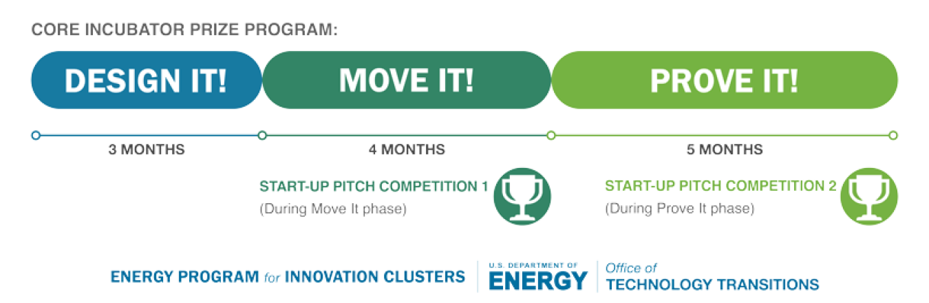 A timeline of the three phases in the Core Incubator Prize Program.