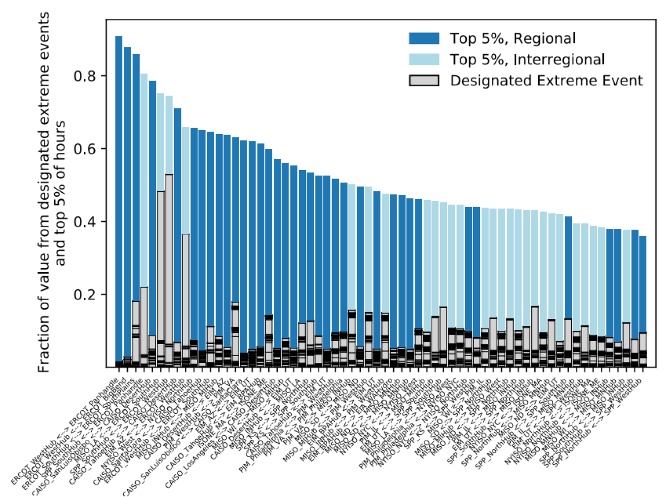 Empirical Estimates of Transmission Value using Locational Marginal Prices 