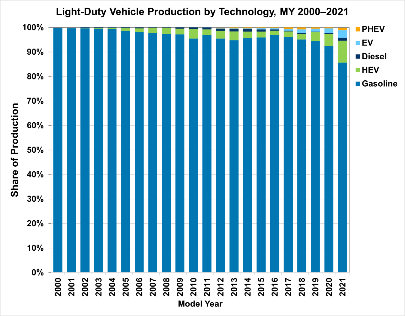 Light-Duty Vehicle Production by Technology, MY 200 -2021