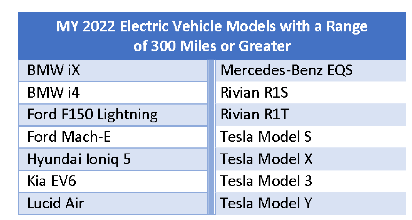 MY 2022 Electric Vehicle Models with a Range of 300 Miles or Greater 