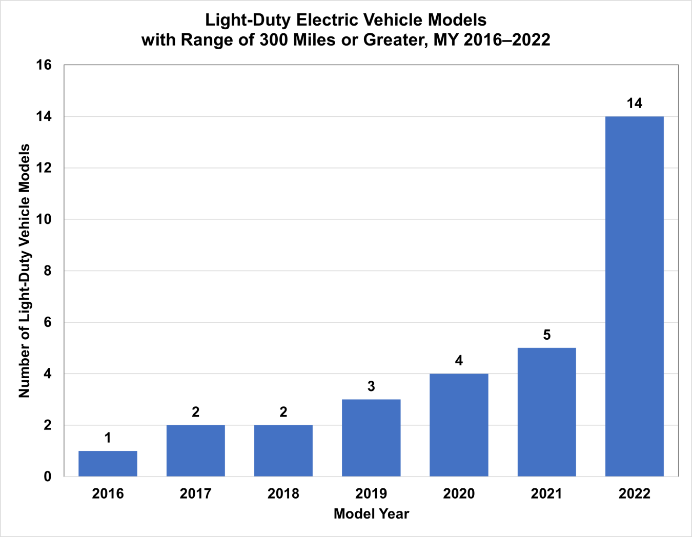 Light-Duty Electric Vehicle Models with Range of 300 Miles or Greater, MY 2016-2022