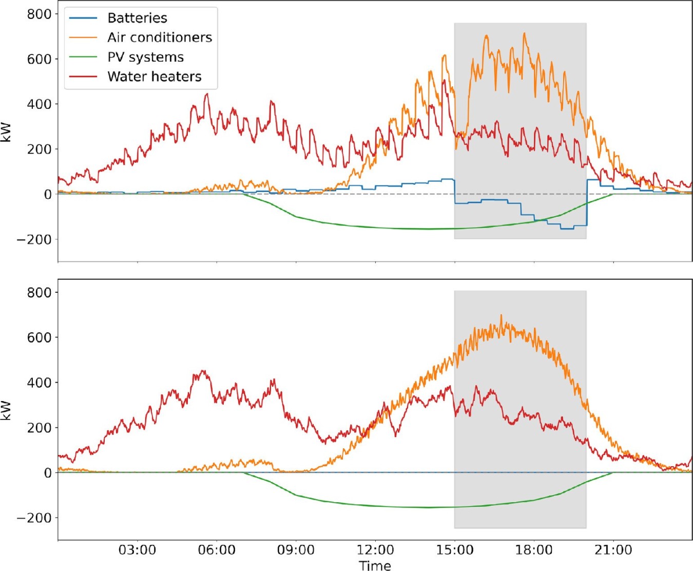 Impact of Model Predictive Control-Enabled Home Energy Management on Large-Scale Distribution System with Photovoltaics