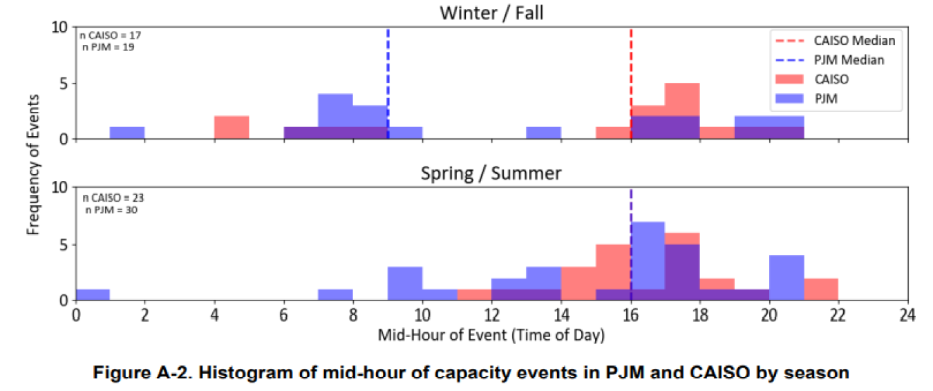 •	Influence of Hybridization on the Capacity Value of PV and Battery Resources