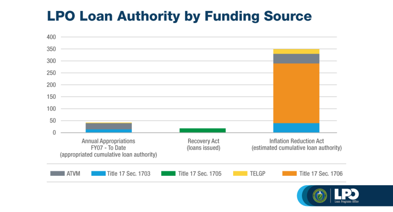 A bar chart describing LPO Loan Authority by Funding Source