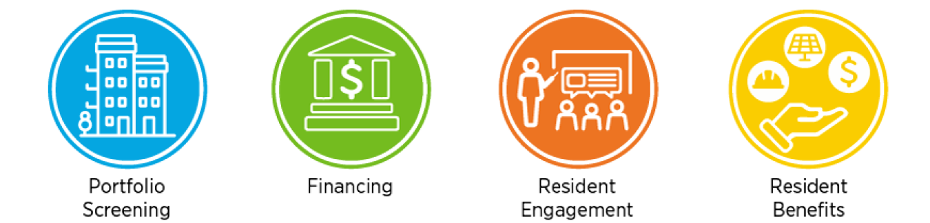 This image is a key for the four icons used below: Portfolio Screening, Financing, Resident Engagement, and Resident Benefits.