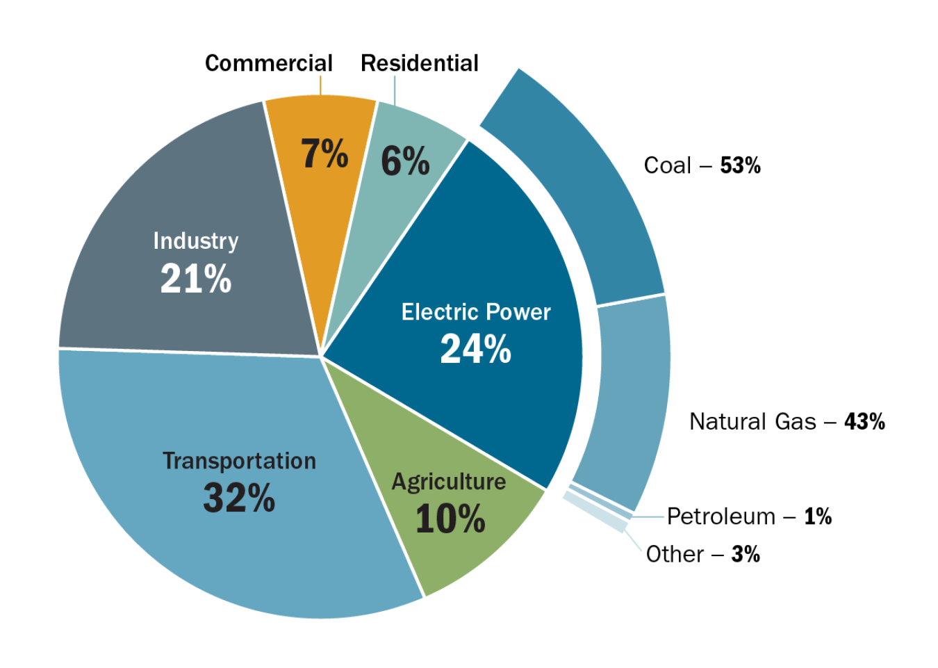 Pie chart showing percentages of emissions by sector