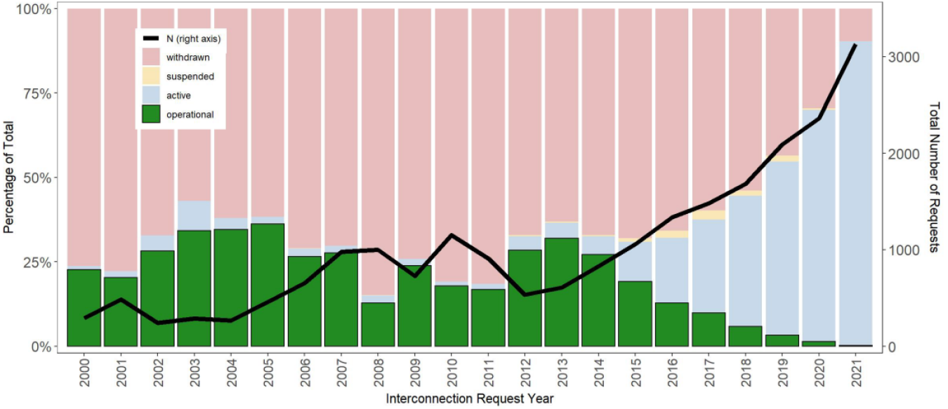 Queued Up: Characteristics of Power Plants Seeking Transmission Interconnection As of the End of 2021 