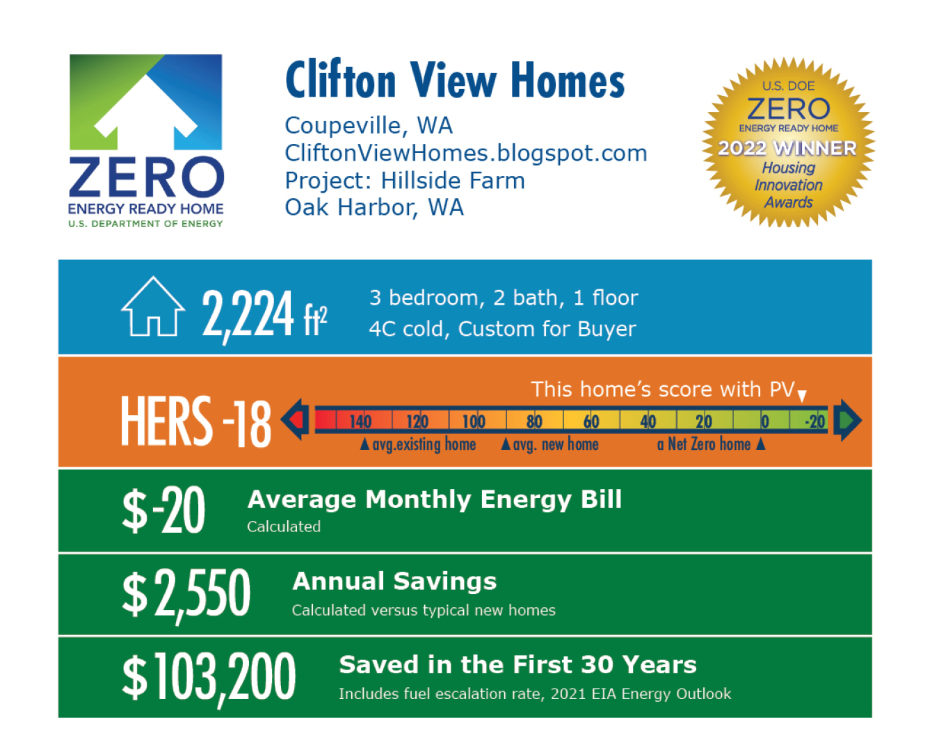 Hillside Farm by Clifton View Homes: 2,224 square feet, HERS -18, -$20 average energy bill, $2,550 annual savings, $103,200 saved over 30 years.