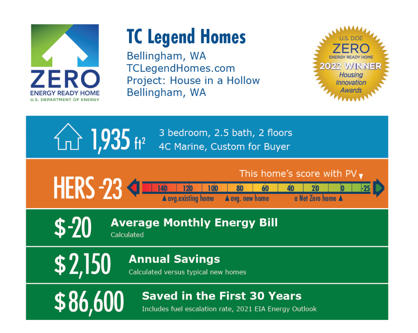 House in a Hollow by TC Legend Homes infographic: 1,935 square feet, HERS -23, -$20 average energy bill, $2,150 annual savings, $86,600 saved over 30 years.