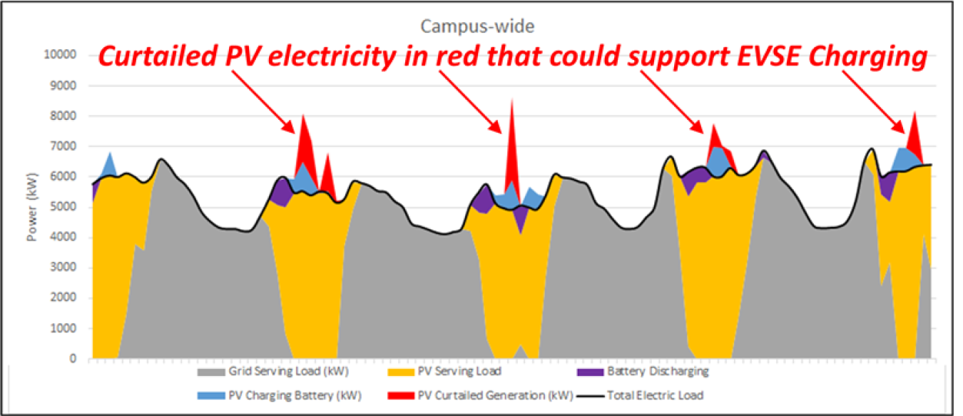 A graph showing where curtailed photovoltaic electricity could support photoelectric vehicle supply equipment charging. 