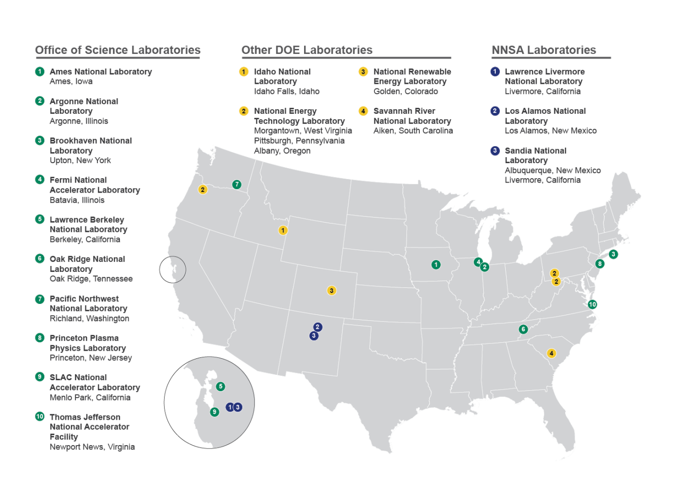 Each of the 17 DOE National Laboratories is stewarded by a program office in the Department.  The Office of Science stewards 10 of these, ranging from single-purpose laboratories like Fermilab to broad, multiprogram laboratories such as Argonne.  