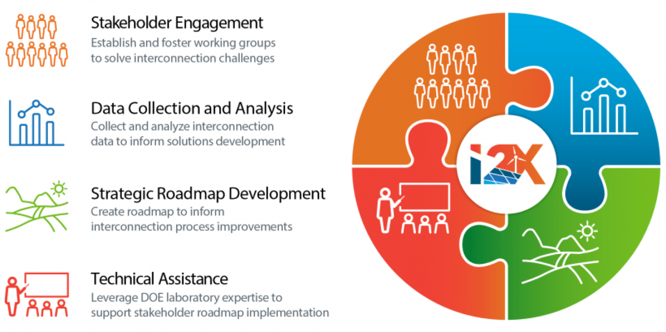 Four pieces of a puzzle representing the components of the i2x program: stakeholder engagement, data collection and analysis, strategic road map development, and technical assistance.