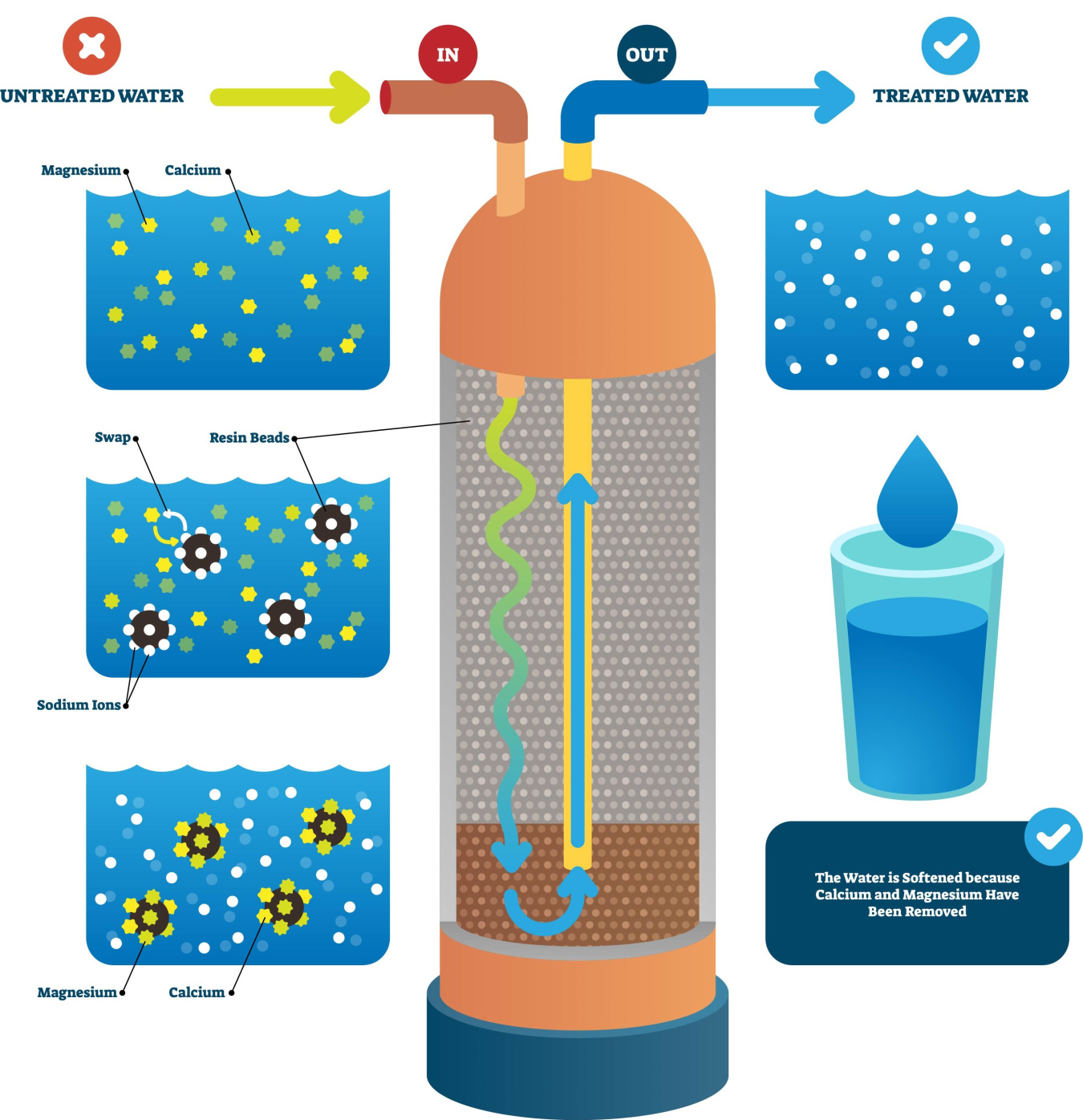 Water softener diagram