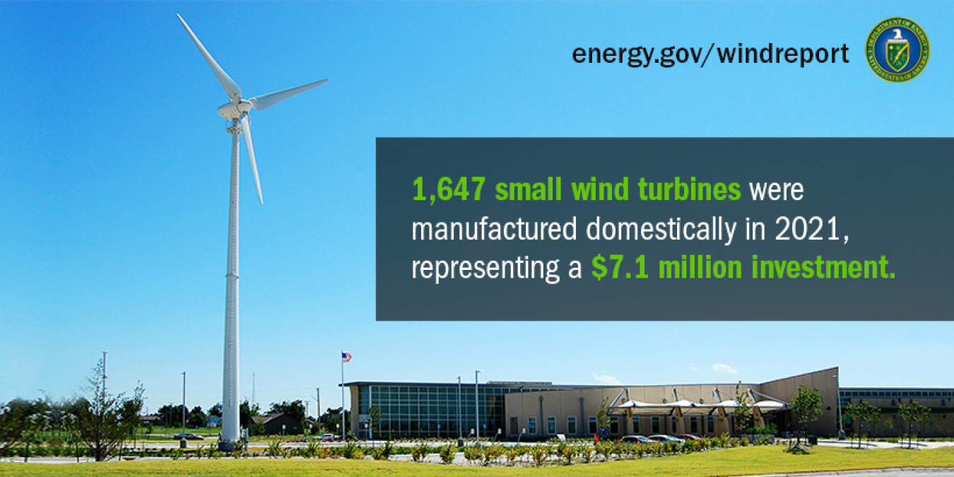 Land-based wind turbine."1,647 small wind turbines were manufactured domestically in 2021, representing a $7.1 million investment."
