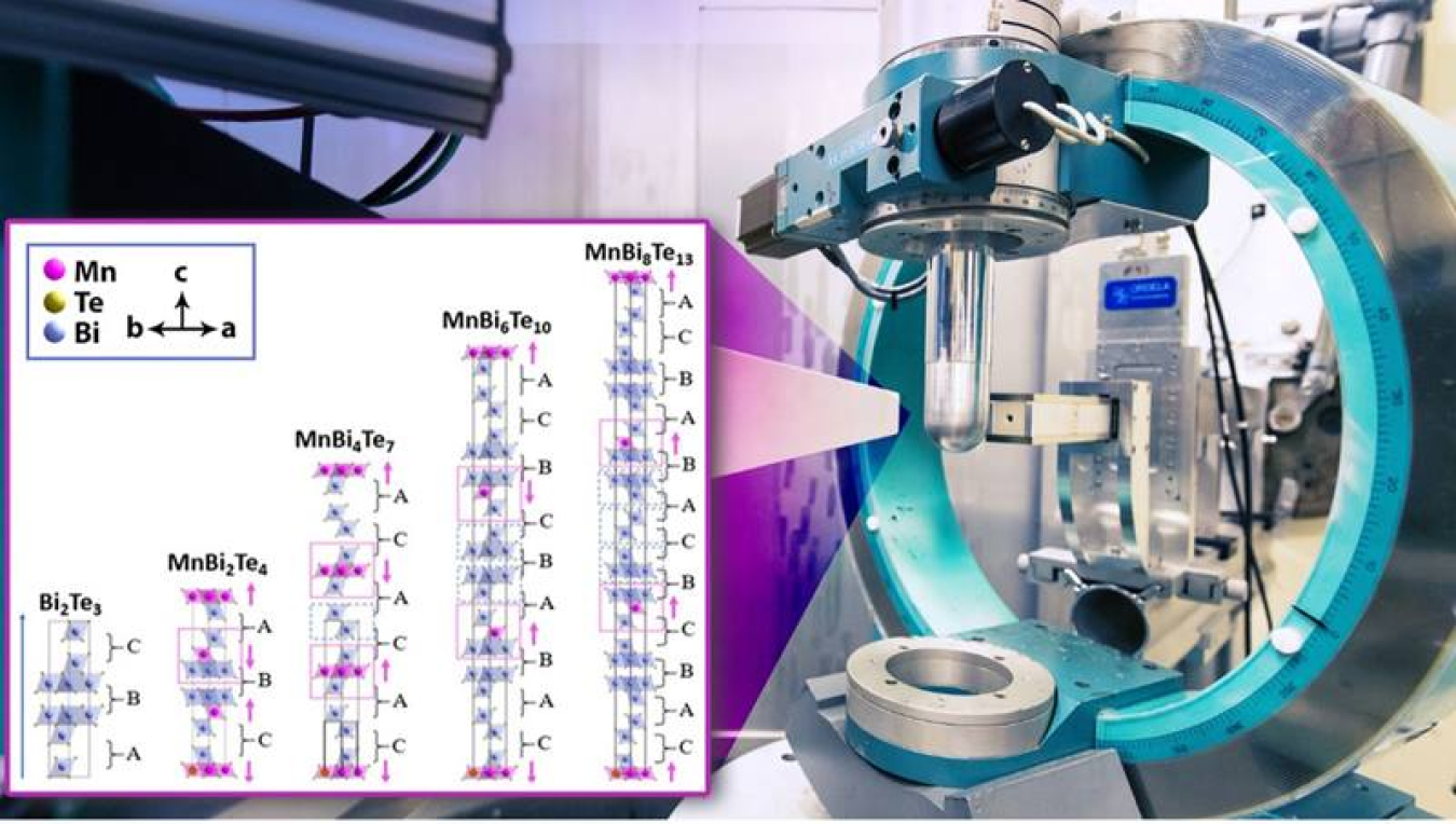 Using the High Flux Isotope Reactor’s DEMAND instrument, neutron scattering studies identified the crystal and magnetic structure of an intrinsic ferromagnetic topological insulator MnBi8Te13. The last column of the inset shows its crystal and magnetic structures.