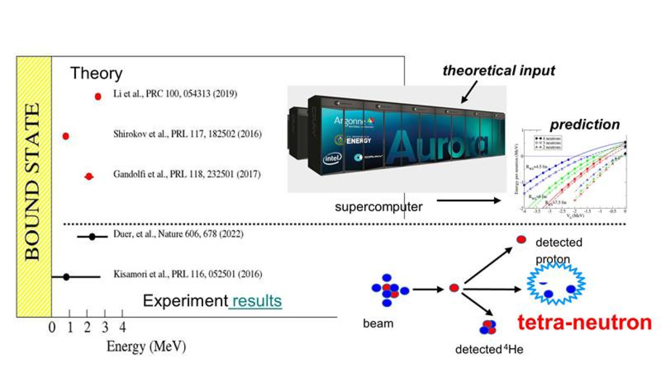 New experimental evidence of a tetraneutron agrees with Quantum Monte Carlo predictions and other calculations. The black symbols show experimental measurements. The red symbols correspond to selected theoretical predictions of a tetraneutron resonance.