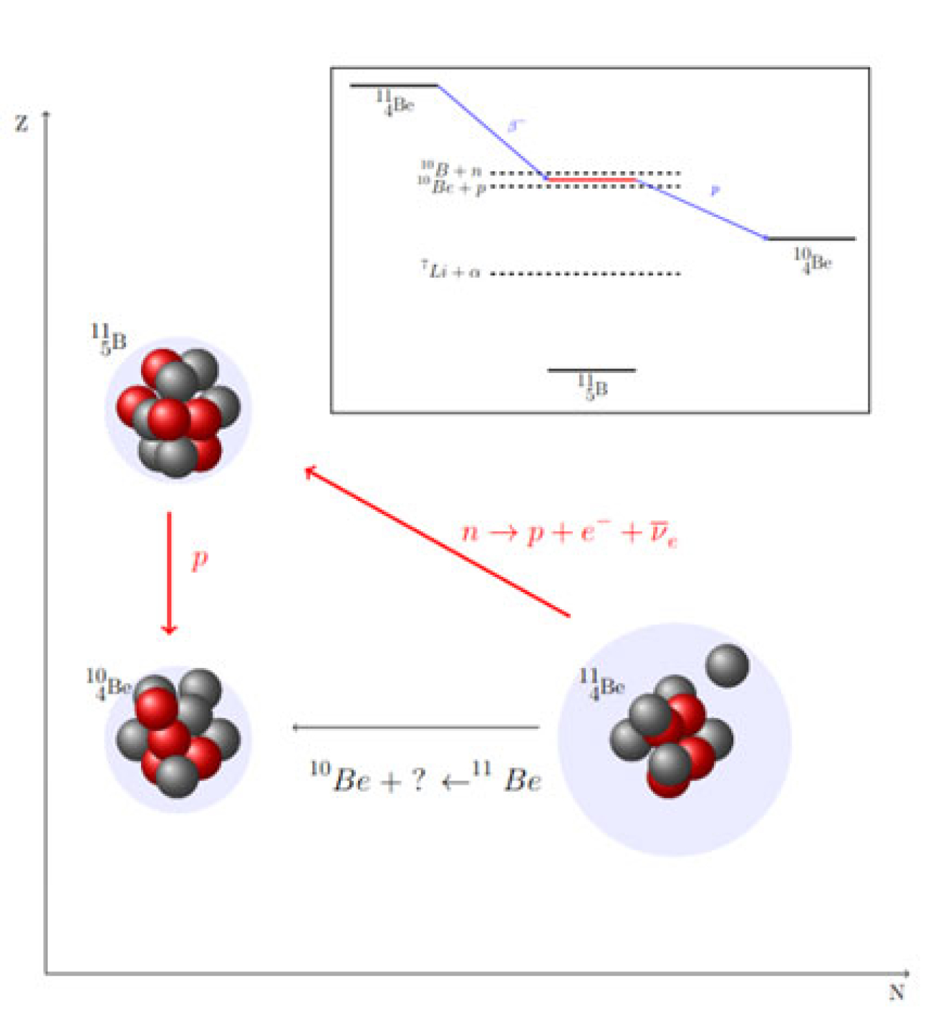 The emission of a proton from the exotic neutron-halo nucleus beryllium-11. A narrow resonance in beryllium-11 suggests its proton emission is a two-step process (red arrows), not an exotic process (black arrow). The inset shows the resonance’s location.