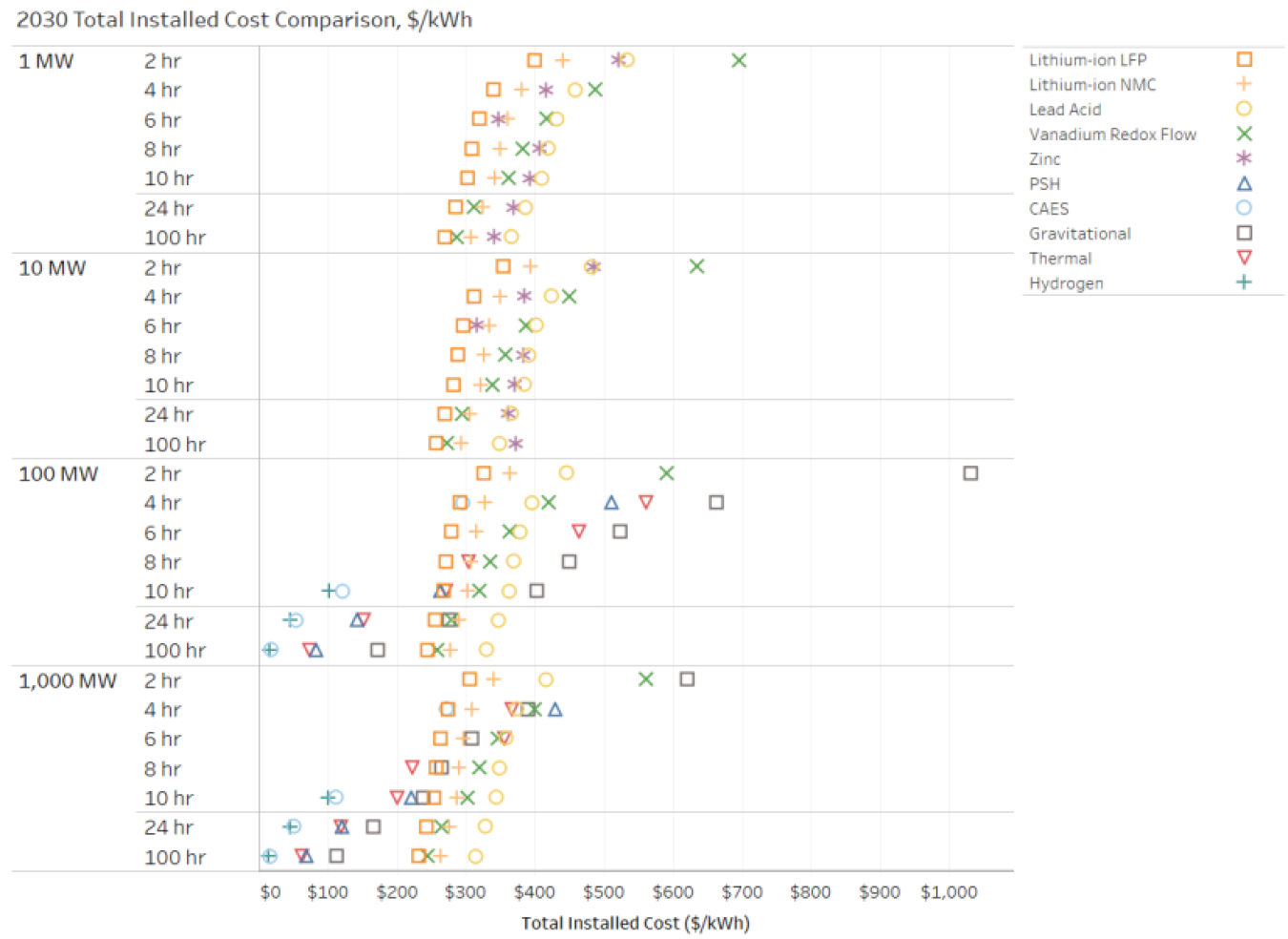 2030 Total Installed Cost