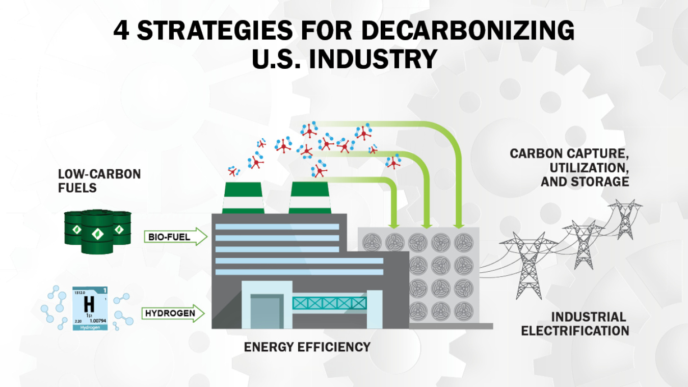 4 Strategies for Decarbonizing U.S. Industry: Low Carbon Fuels, such as Bio-Fuel or Hydrogen; Energy Efficiency; Industrial Electrification; Carbon Capture, Utilization and Storage