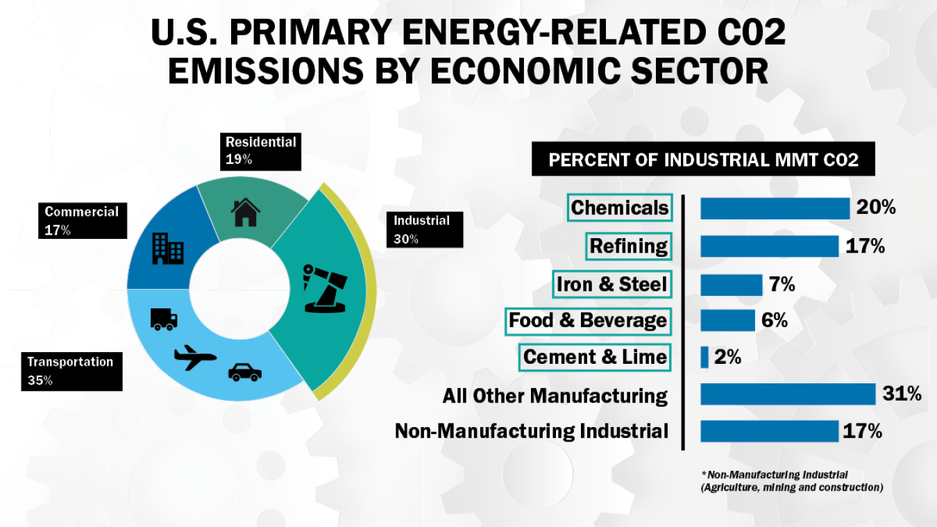 U.S. Primary Energy-Related CO2 emissions by Economic Sector; Transportation, 35%; Industrial, 30%; Residential, 19%; Commercial, 17%. Percent of Industrial MMT CO2: Chemicals, 20%; Refining, 17%; Iron and Steel, 7%; Food and Beverage, 6%; Cement and Lime, 2%; All Other Manufacturing, 31%; Non-Manufacturing Industrial, 17%.