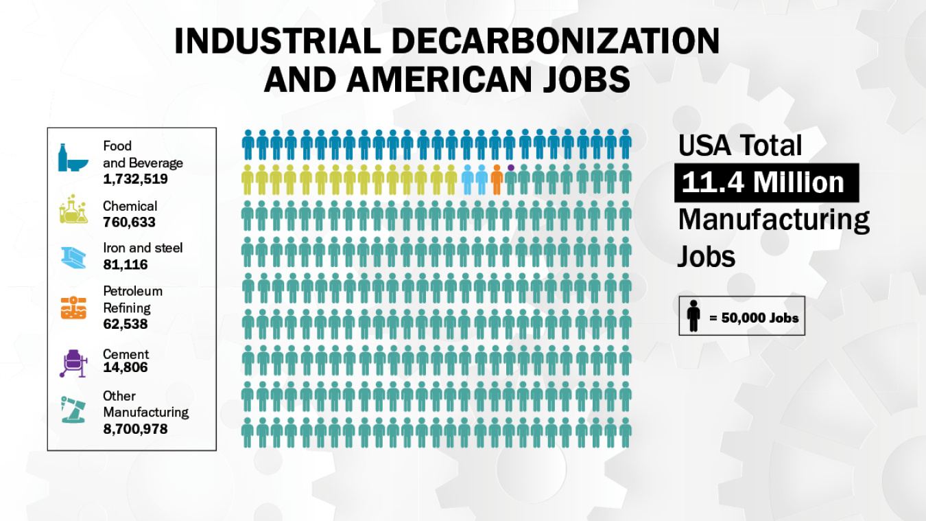 Industrial Decarbonization And American Jobs: USA Total, 11.4 Million Manufacturing Jobs; Food and Beverage, 1,732,519 jobs; Chemical, 760,633 jobs; Iron and Steel, 81,116 jobs; Petroleum Refining, 62,538 jobs; Cement, 14,806 jobs; Other Manufacturing, 8,700,978 jobs.