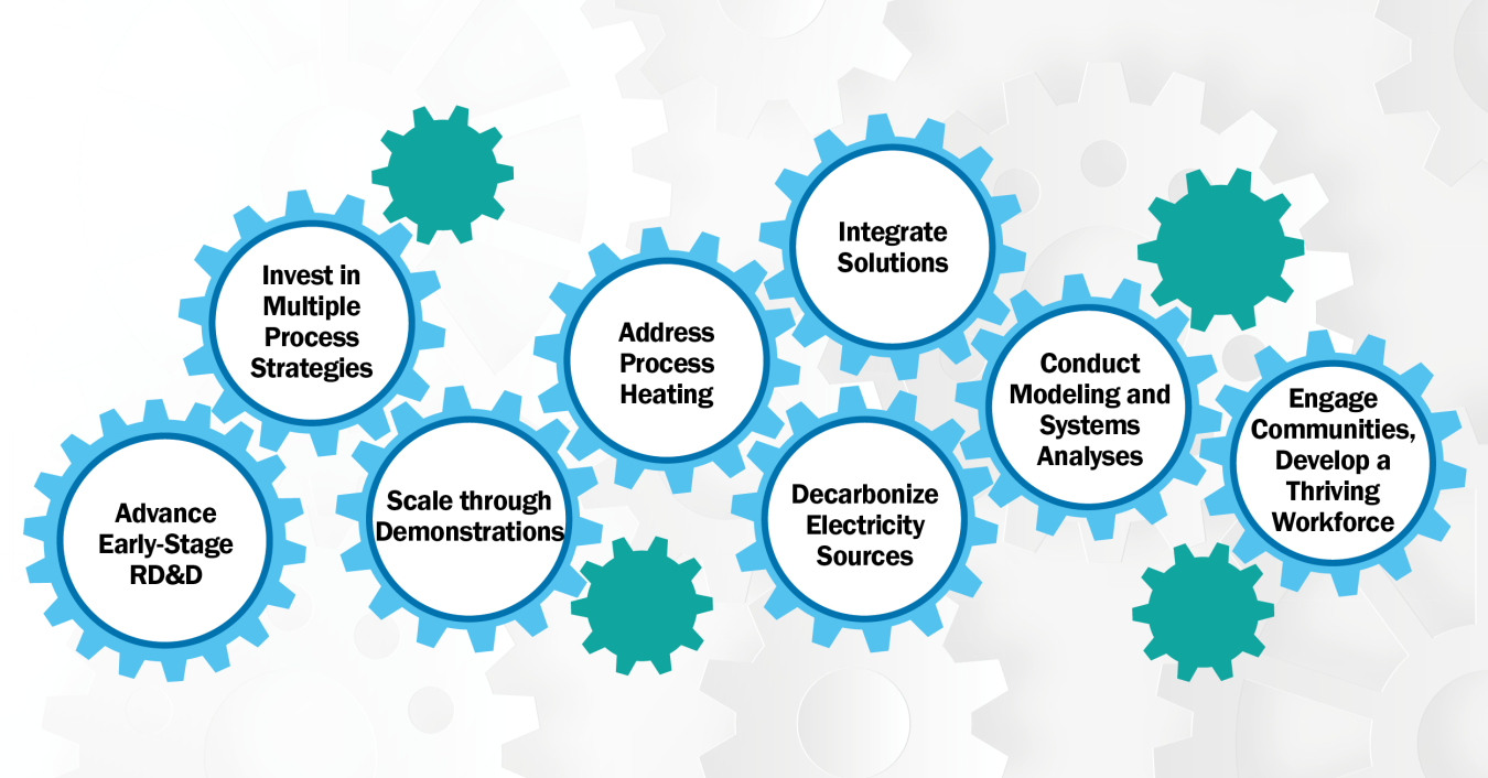 An image showing interconnected gears, each with key recommendations from the industrial carbonization report written inside of them