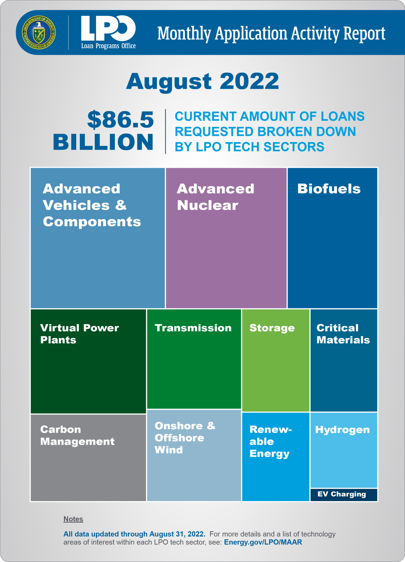 LPO Monthly Application Activity Report technology sectors