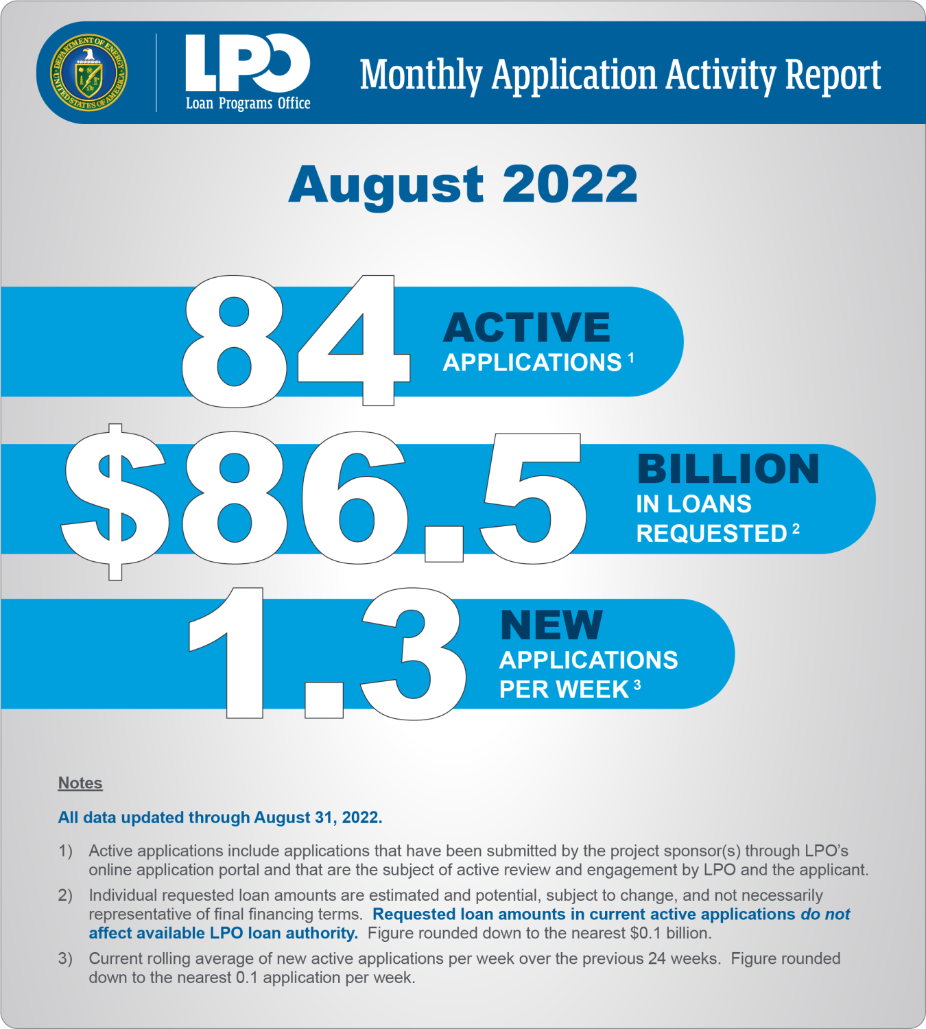 LPO Monthly Application Activity Report for August 2022