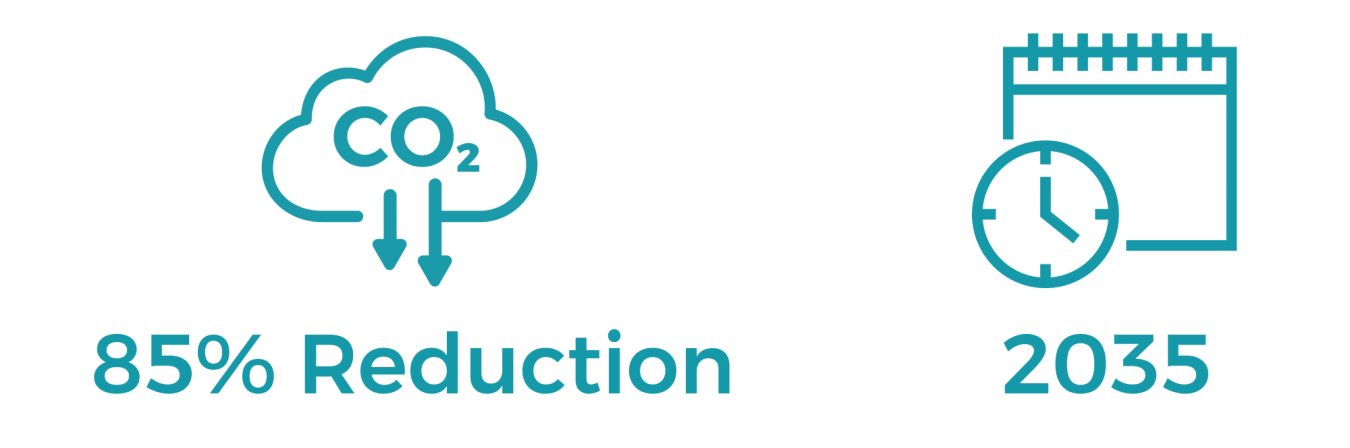 85% reduction in greenhouse gas emissions by 2035.