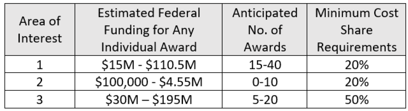 FOA 2711 Funding Table