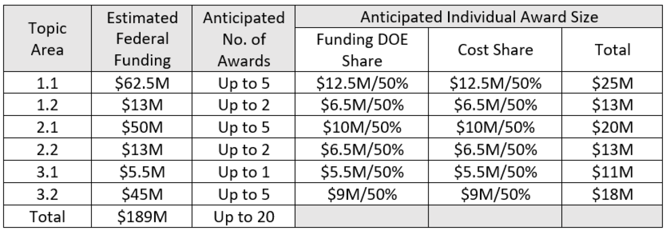 FOA 2738 Funding Table