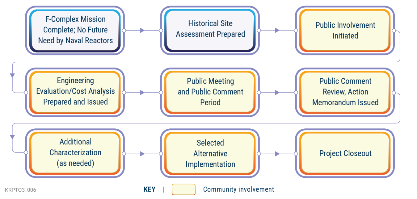 NTCRA Flow Chart