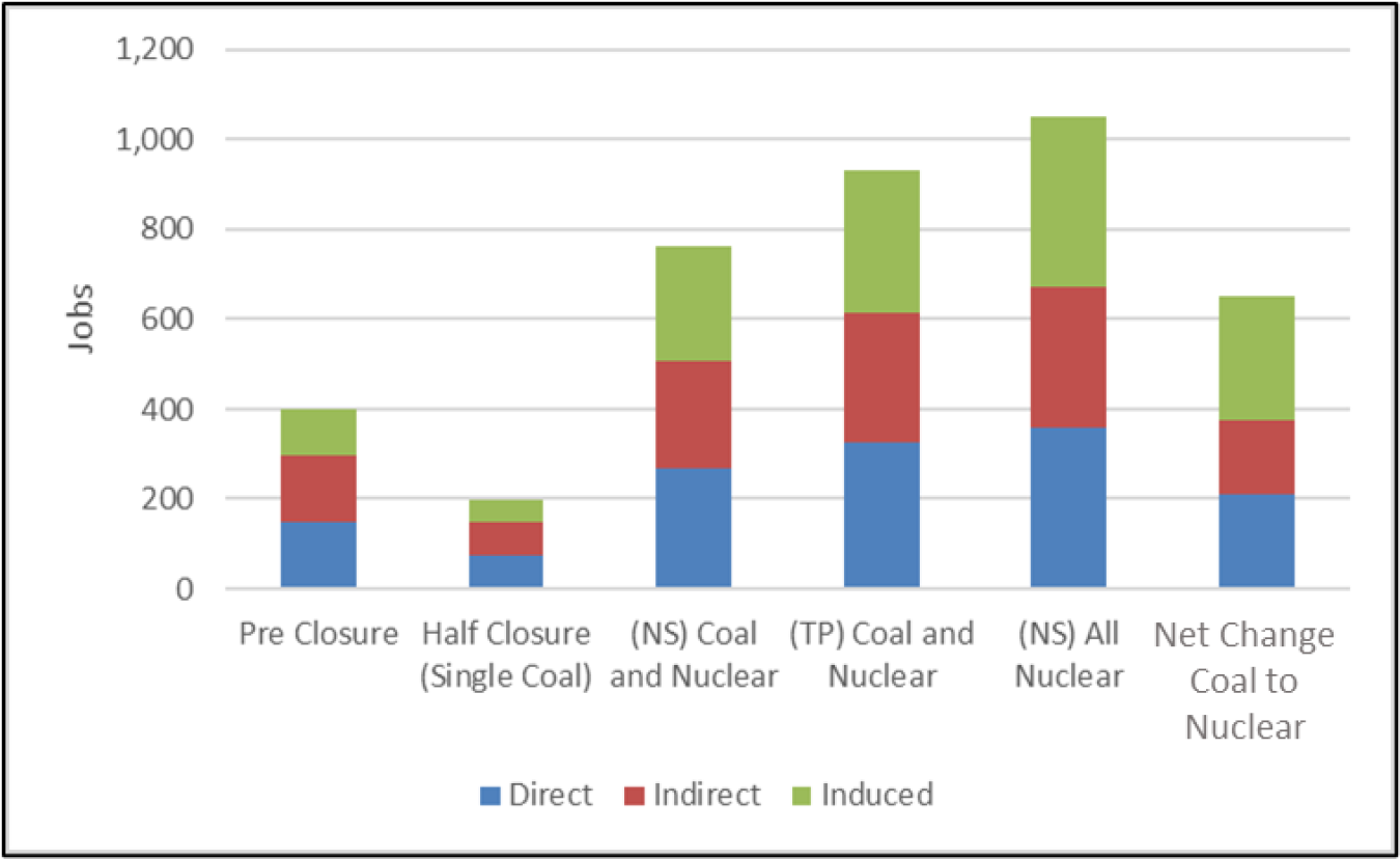 Figure 5 1. Economic impact—employment Investigating Benefits and Challenges of Converting Retiring Coal Plants into Nuclear Plants