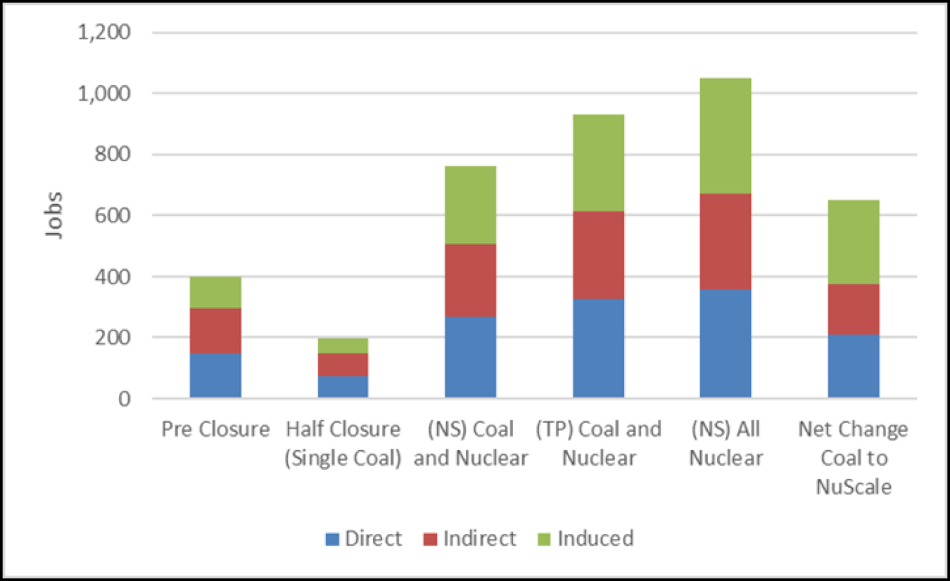 Figure 5 1. Economic impact—employment