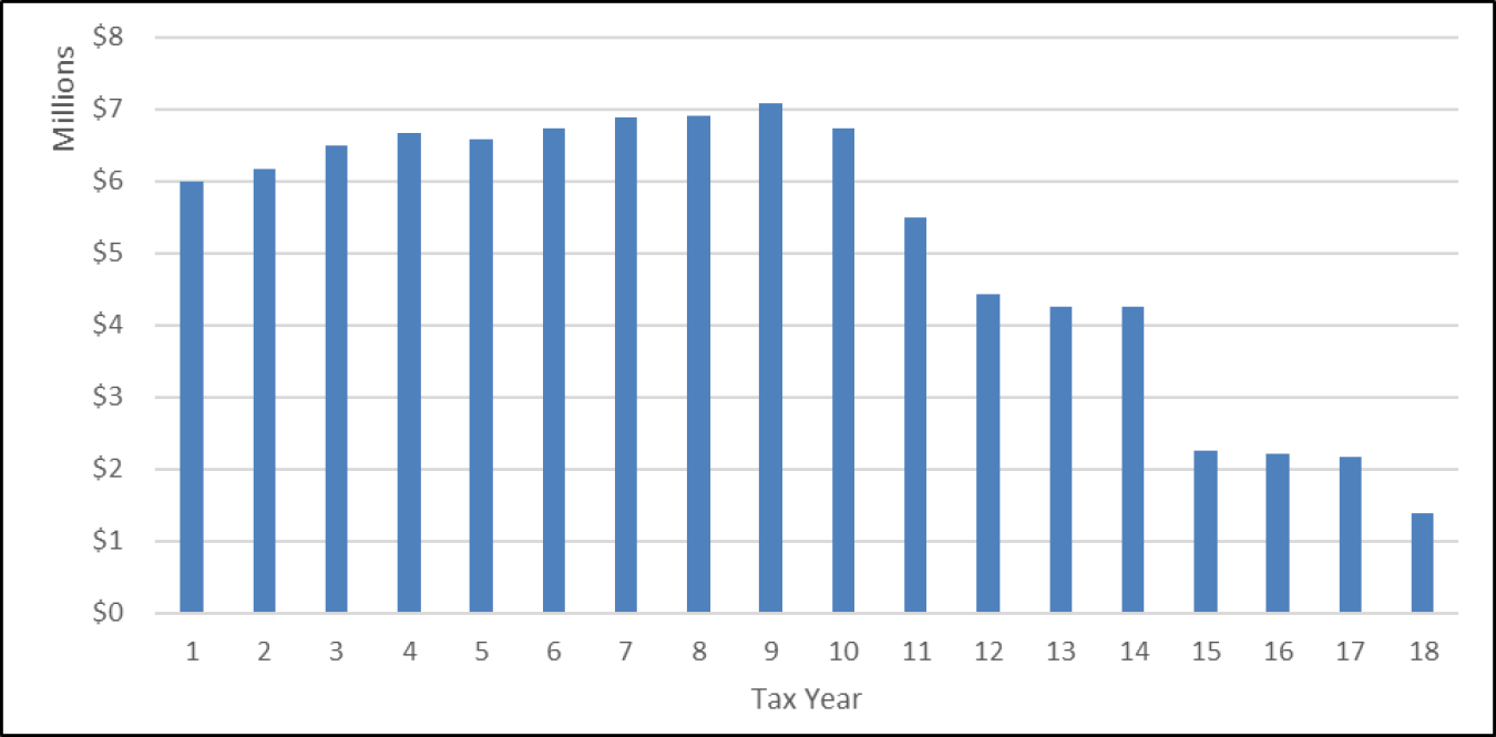 Figure 5 5. Economic impact —tax revenues from case study site