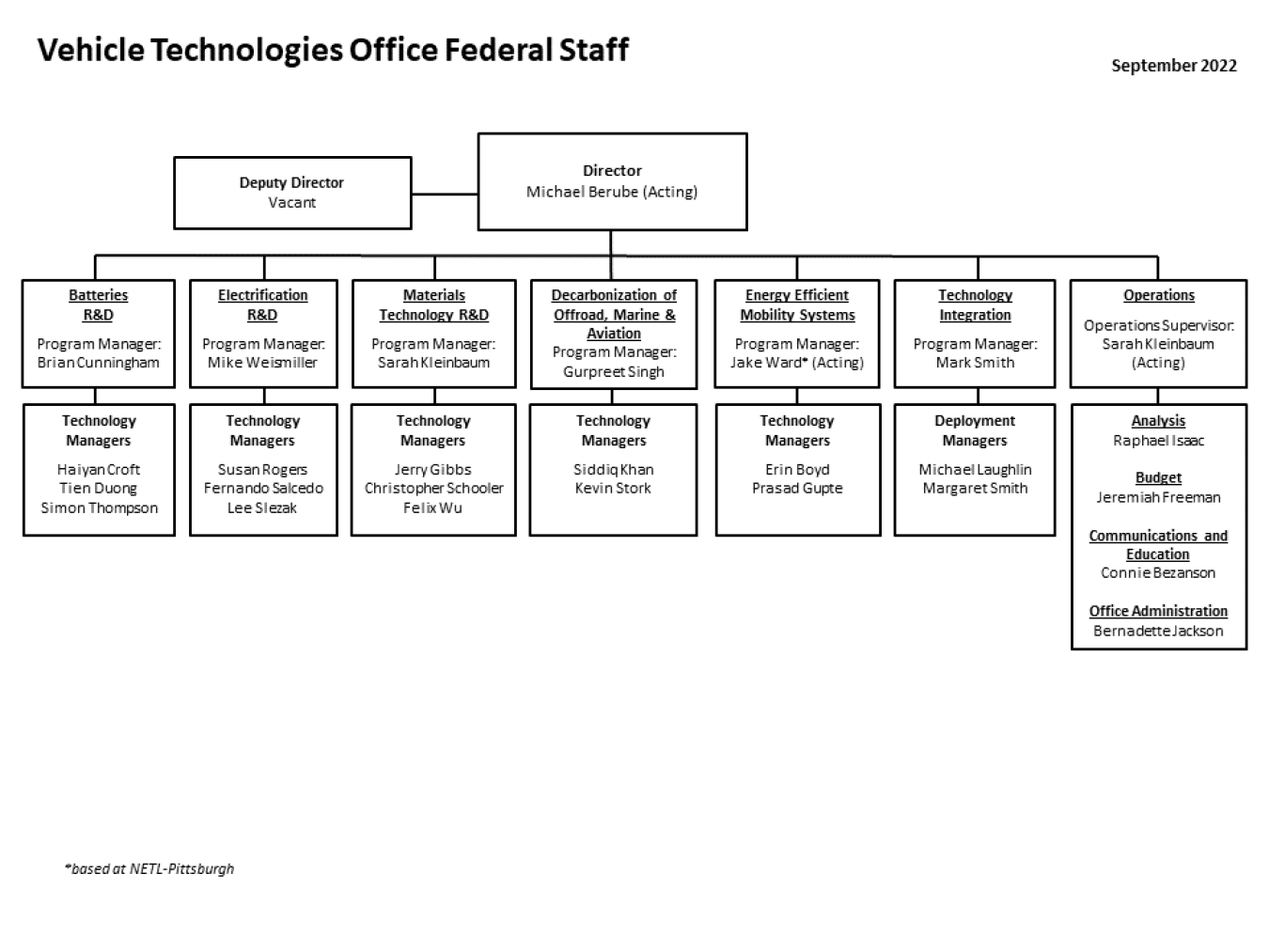 VTO org chart Sept 2022