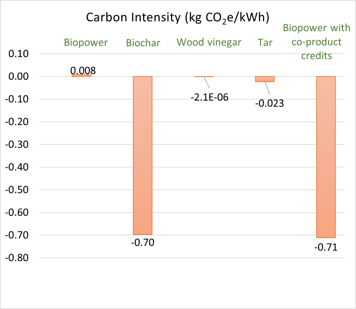 graph displaying Carbon Intensity of Biopower, Biochar, Wood vinegar, Tar, and Biopower with co-product credits