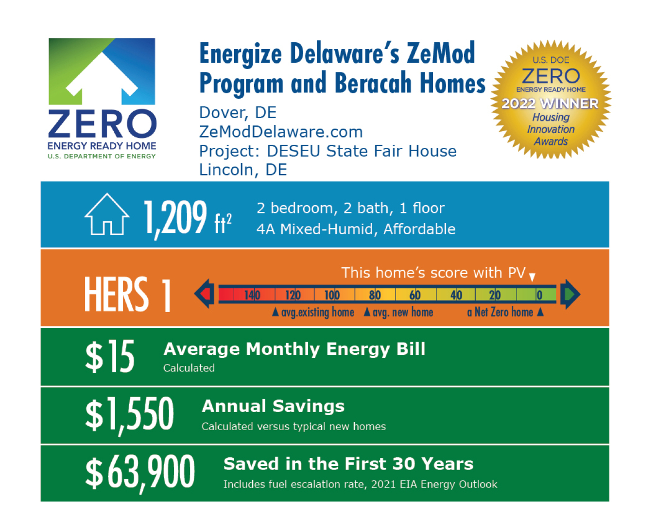 DESEU State Fair House by Energize Delaware’s ZeMod Program and Beracah Homes: 1,209 square feet, HERS 1, $15 average energy bill, $1,550 annual savings, $63,900 saved over 30 years.