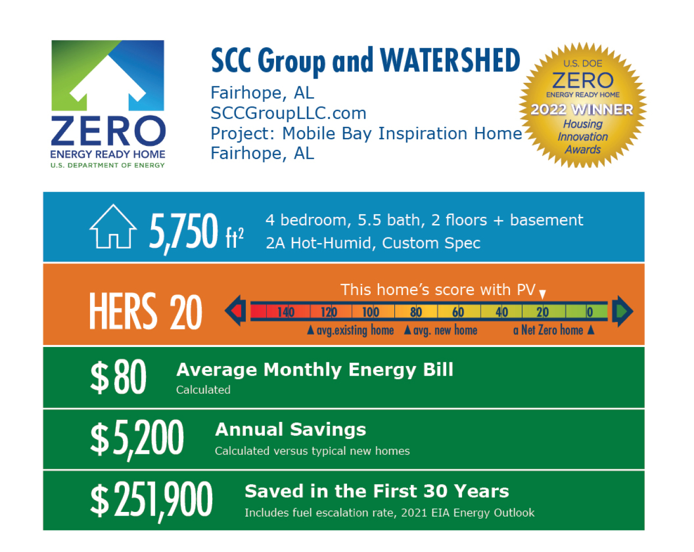 Mobile Bay Inspiration Home by SCC Group and WATERSHED: 5,750 square feet, HERS 20, $80 average energy bill, $5,200 annual savings, $251,900 saved over 30 years.